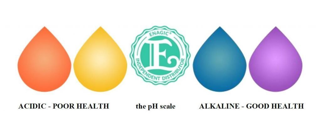 Water pH Scale